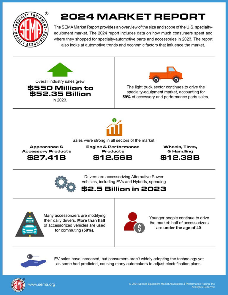 AUTOMOTIVE SPECIALTY-EQUIPMENT SALES GROW TO $52.3 BILLION